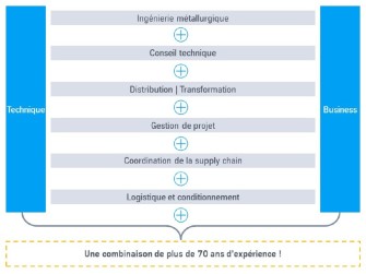 Des synergies d’expertises aussi bien techniques que business.